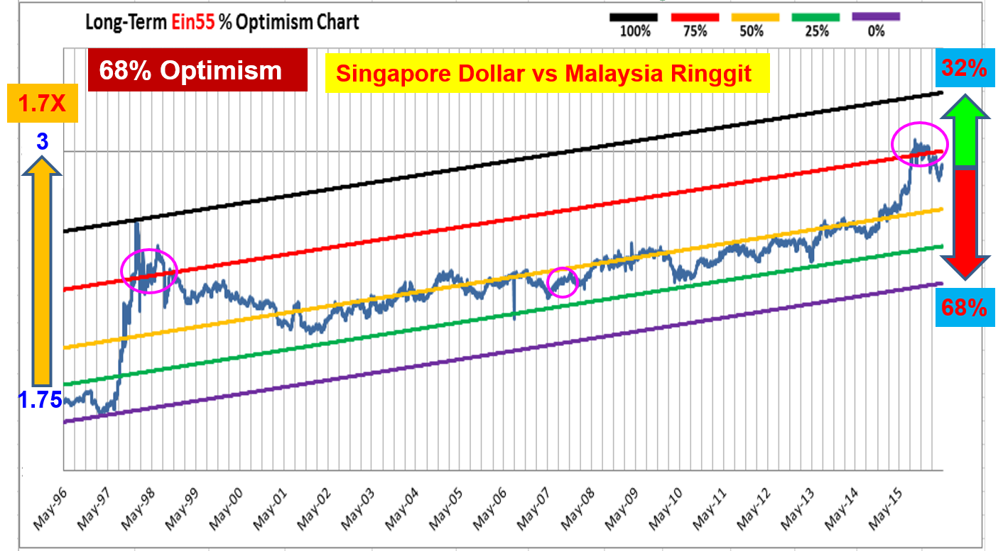 forex singapore dollar to malaysian ringgit