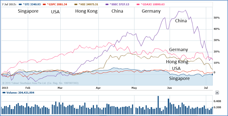 Chart of Global Stock - 2015-07-07