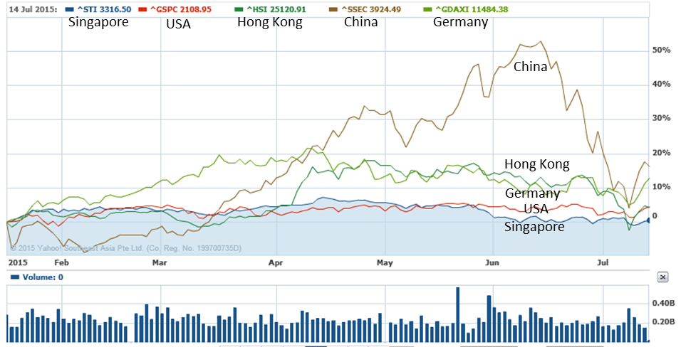 Chart of Global Stock - 2015-07-14