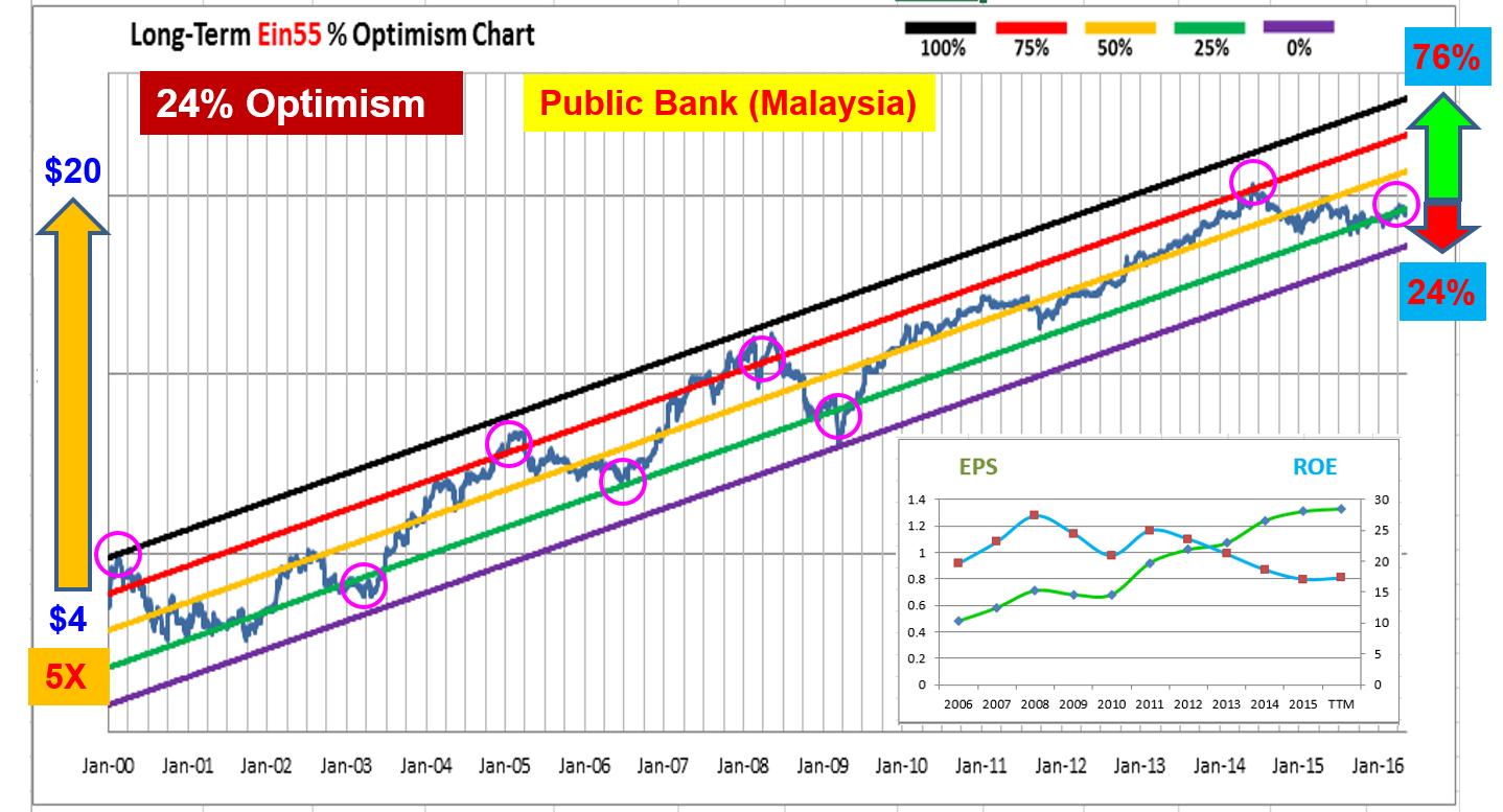 Ein55 Newsletter No 027 - image - Public Bank Optimism