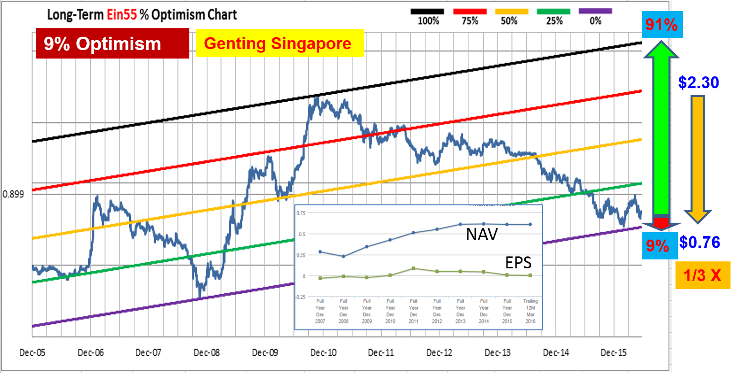 Ein55 Newsletter No 030 - image - Genting SG