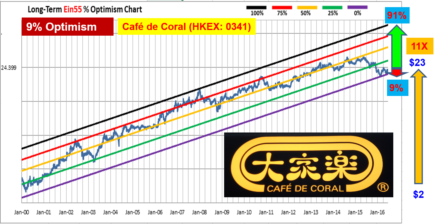 Ein55 Newsletter No 031 - image - Cafe de Coral Optimism