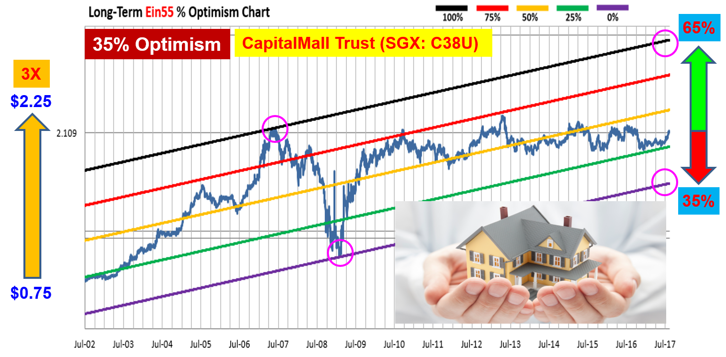 REITS Optimism Strategy - Capitalmall Trust