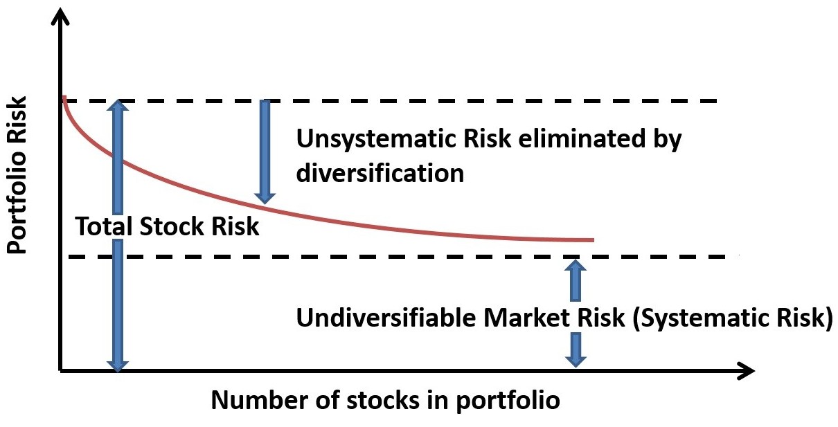 Systematic and unsystematic risk