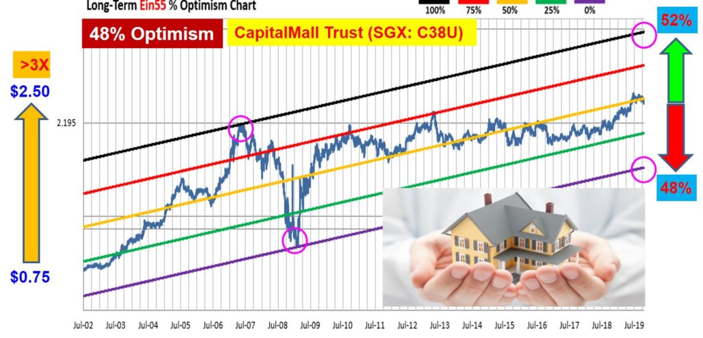 Singapore REITS Optimism Strategy - Capitalmall Trust