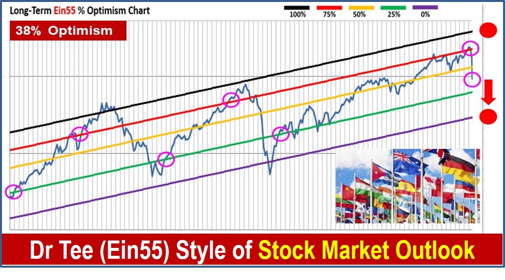 Dr Tee Stock Market Outlook