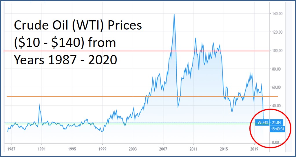 WTI Crude Oil Historical Prices