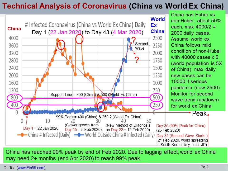 world and Singapore Coronavirus daily update