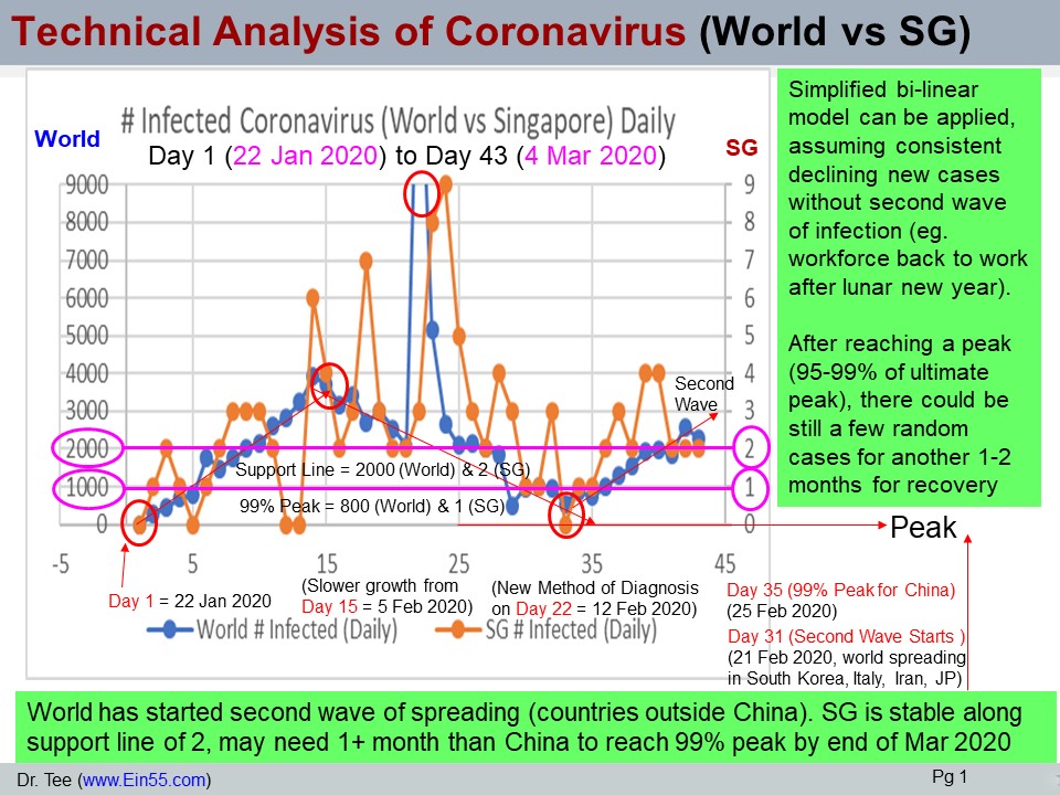 world and Singapore Coronavirus daily update
