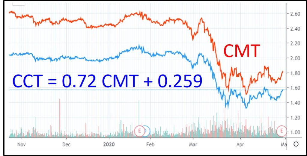 CapitaLand Giant REITs for Dividend CCT CMT