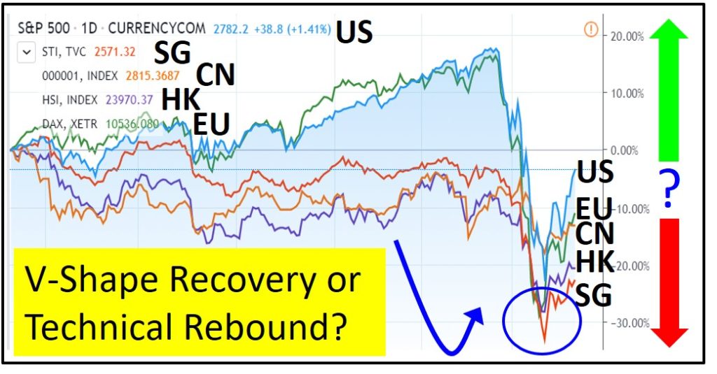 Stock market US Europe Singapore Hong Kong China