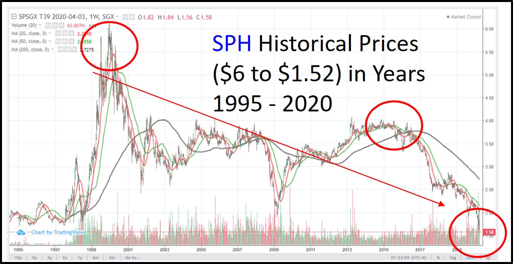SPH Historical Stock Prices T39 SGX