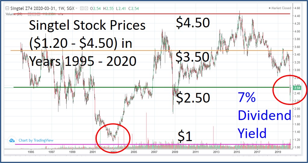 Singtel Z74 SGX Historical Stock Price