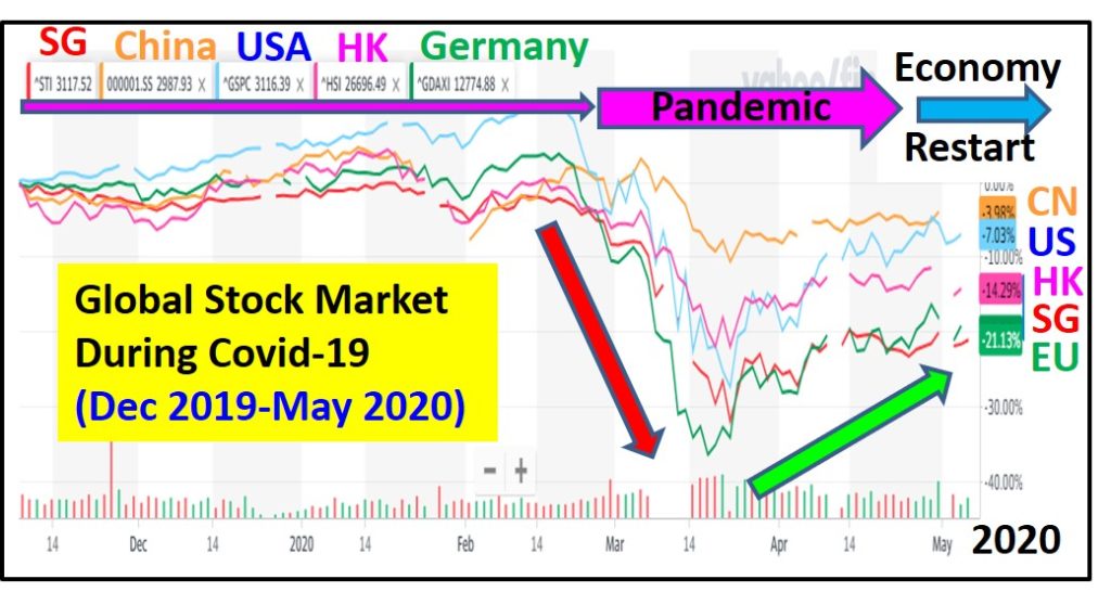 stock market Singapore US Hong Kong China Europe Germany World Coronavirus