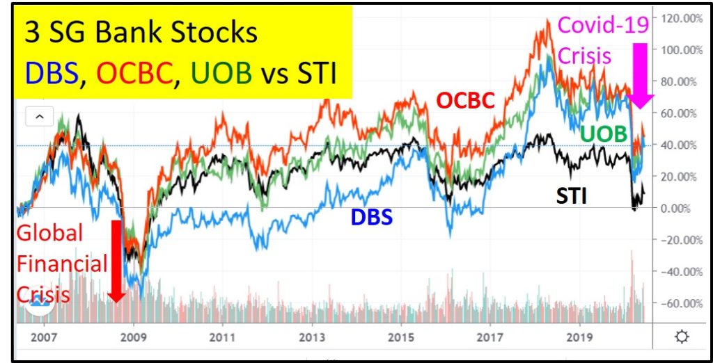 3 Singapore Bank Stocks DBS OCBC UOB