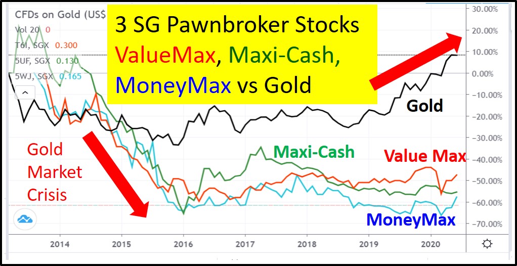 3 Singapore Pawnbroker Stocks ValueMax Maxi-Cash Money Max Gold