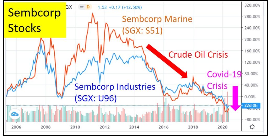Rights Issue Demerger Sembcorp Marine Sembcorp Industries Temasek